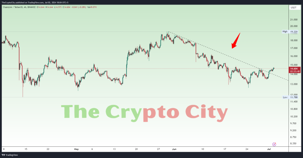 LINK Technical Analysis