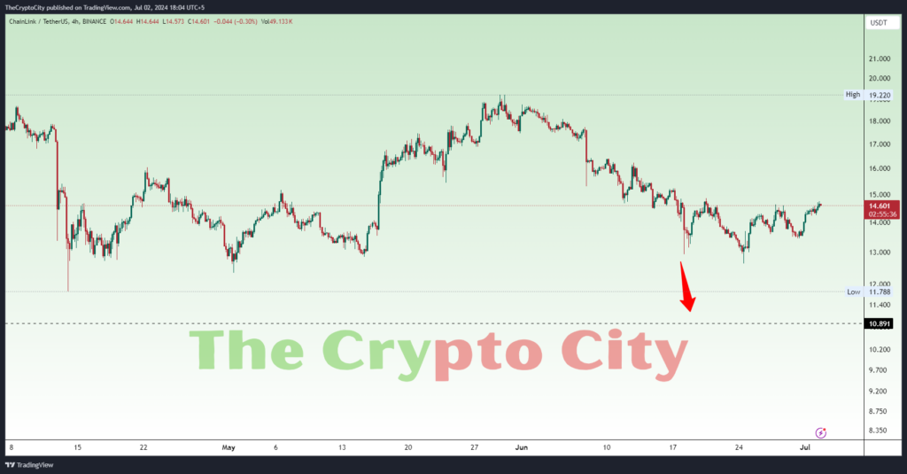 LINK Technical Analysis