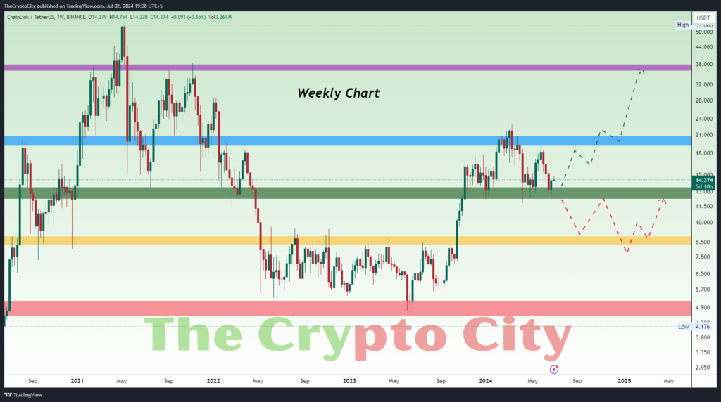 LINK Technical Analysis