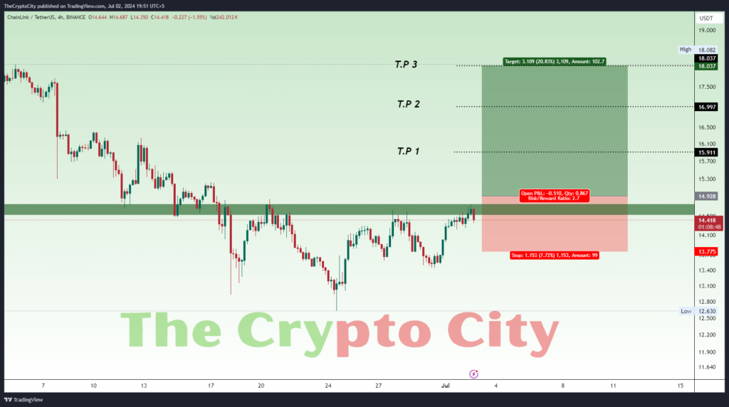 Technical Analysis for Chailnlink Chart 