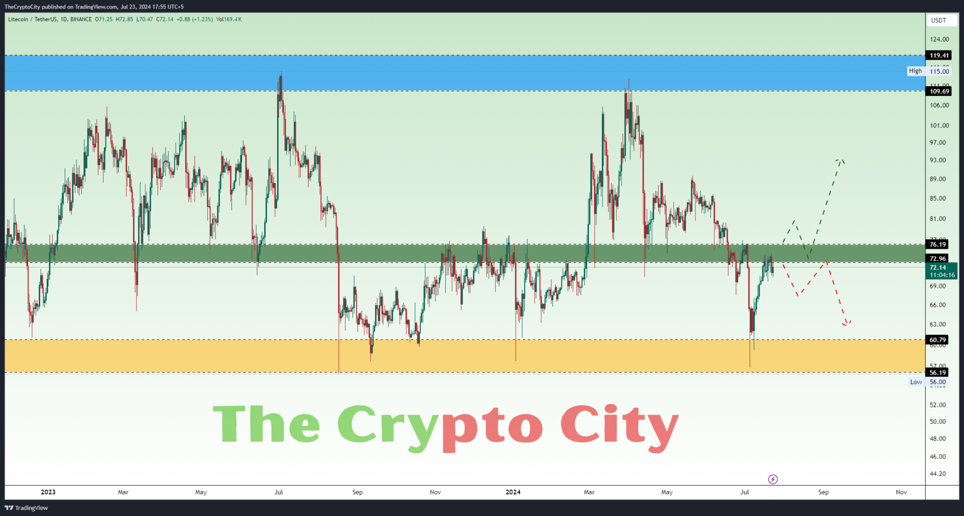 LTCUSDT_2024-07-23_17-55-46 LTC Technical Analysis