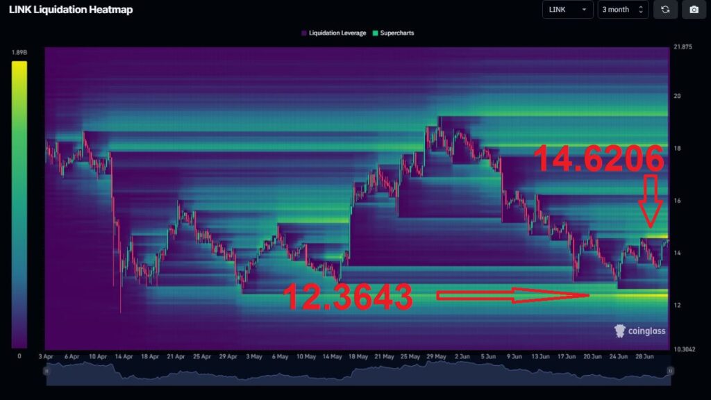 Technical Analysis for Chailnlink Chart 