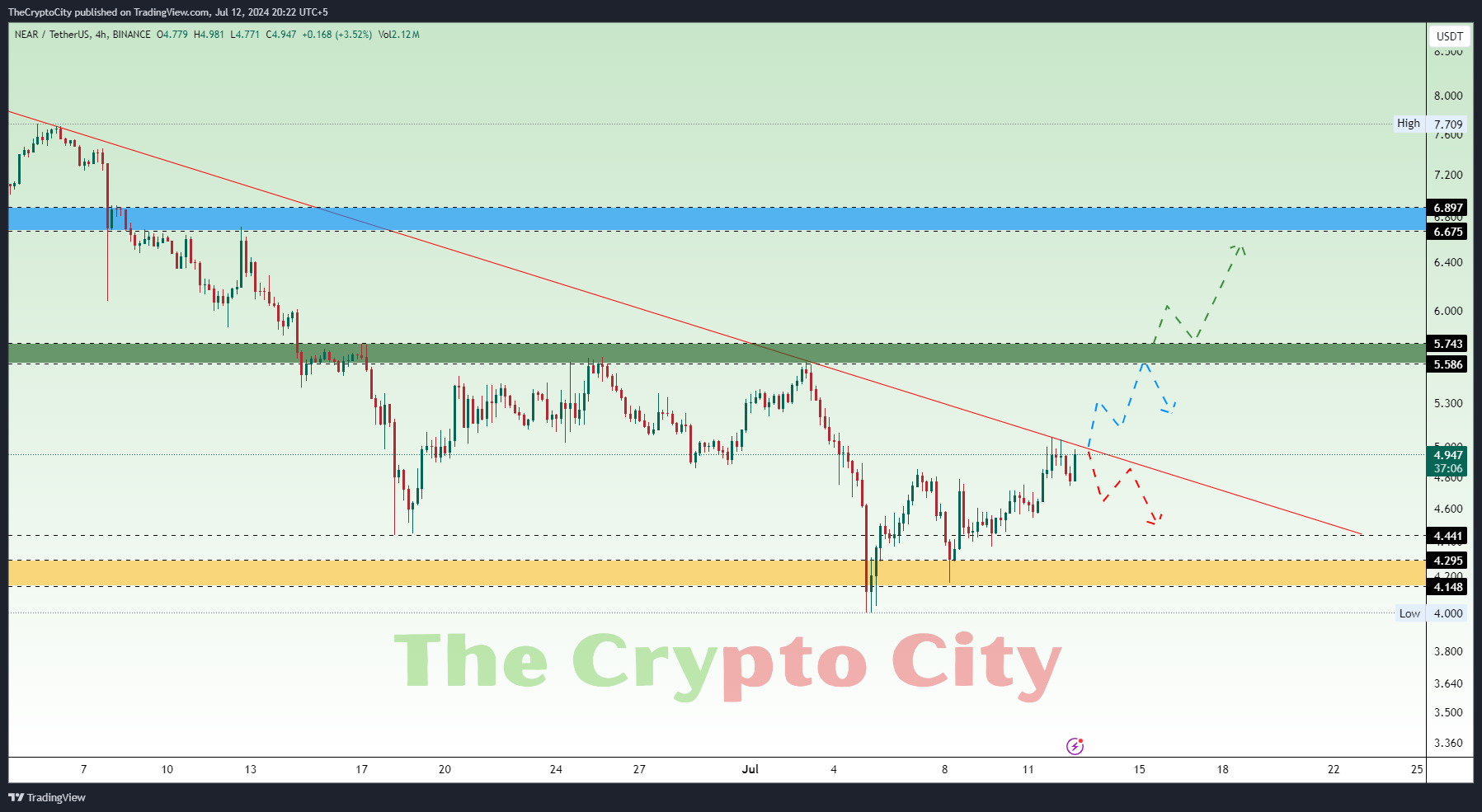 NEARUSDT_2024-07-12_20-22-58 NEAR Technical Analysis