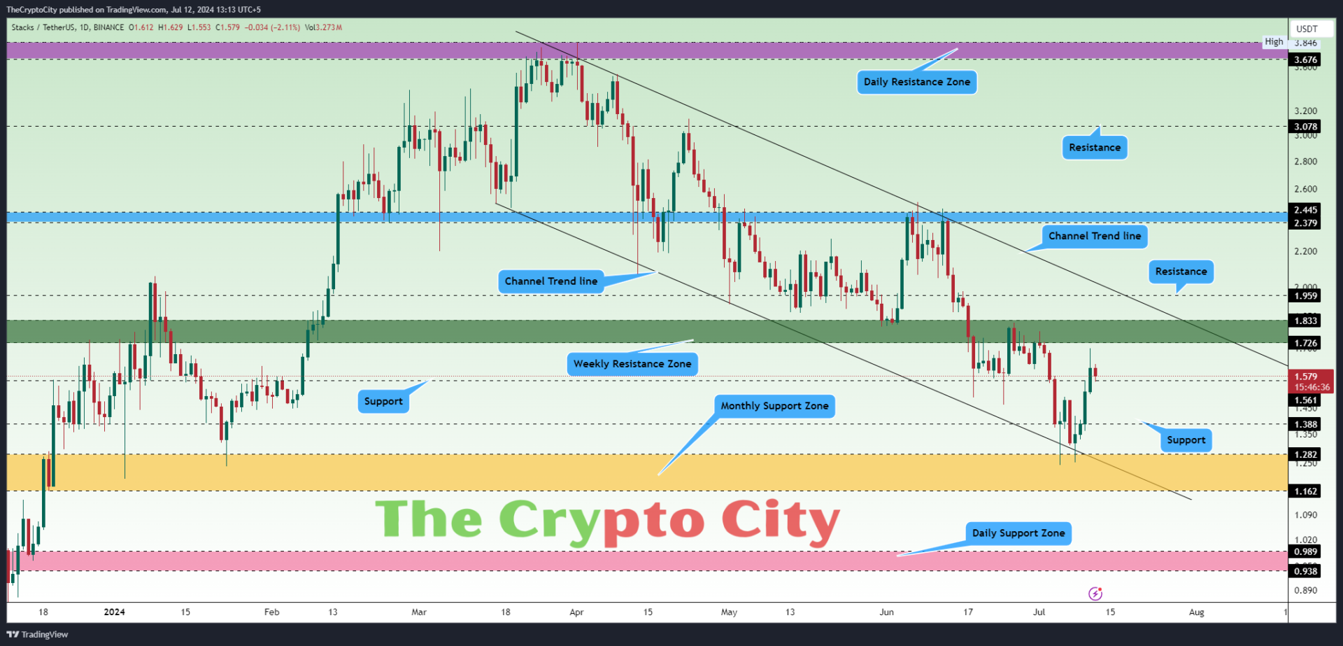 STXUSDT_2024-07-12_13-13-29 STX Technical Analysis