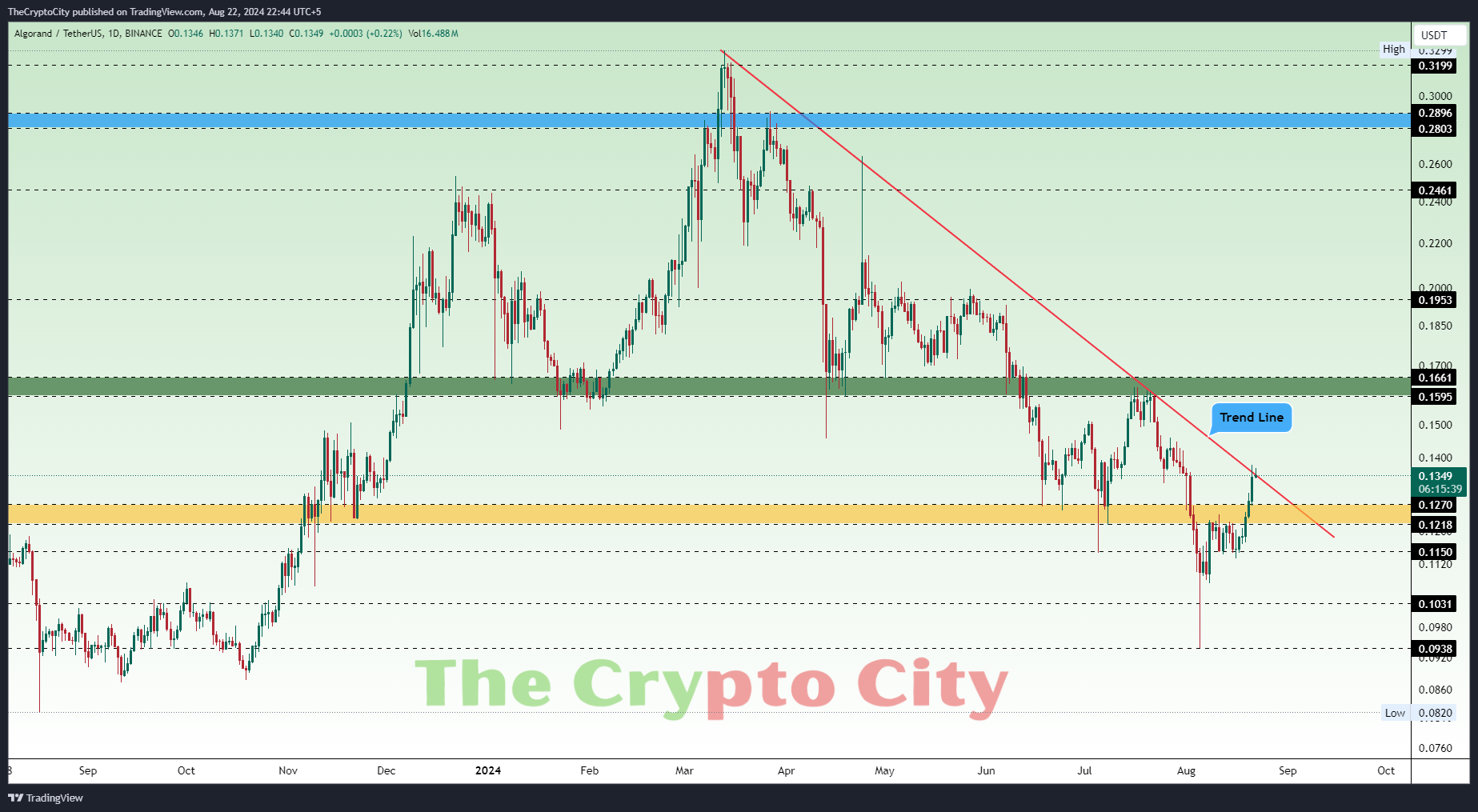 ALGO Price Analysis