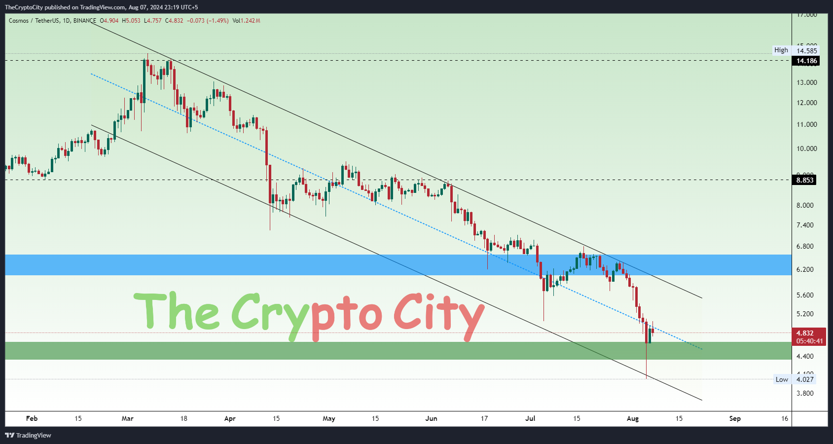 Atom Technical Analysis