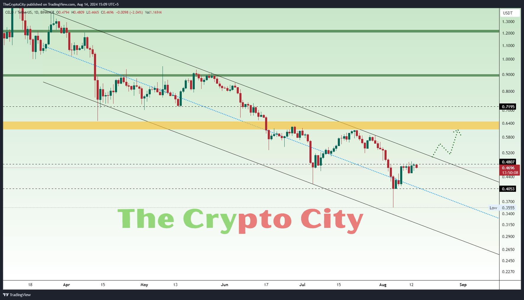 CELO Technical Analysis