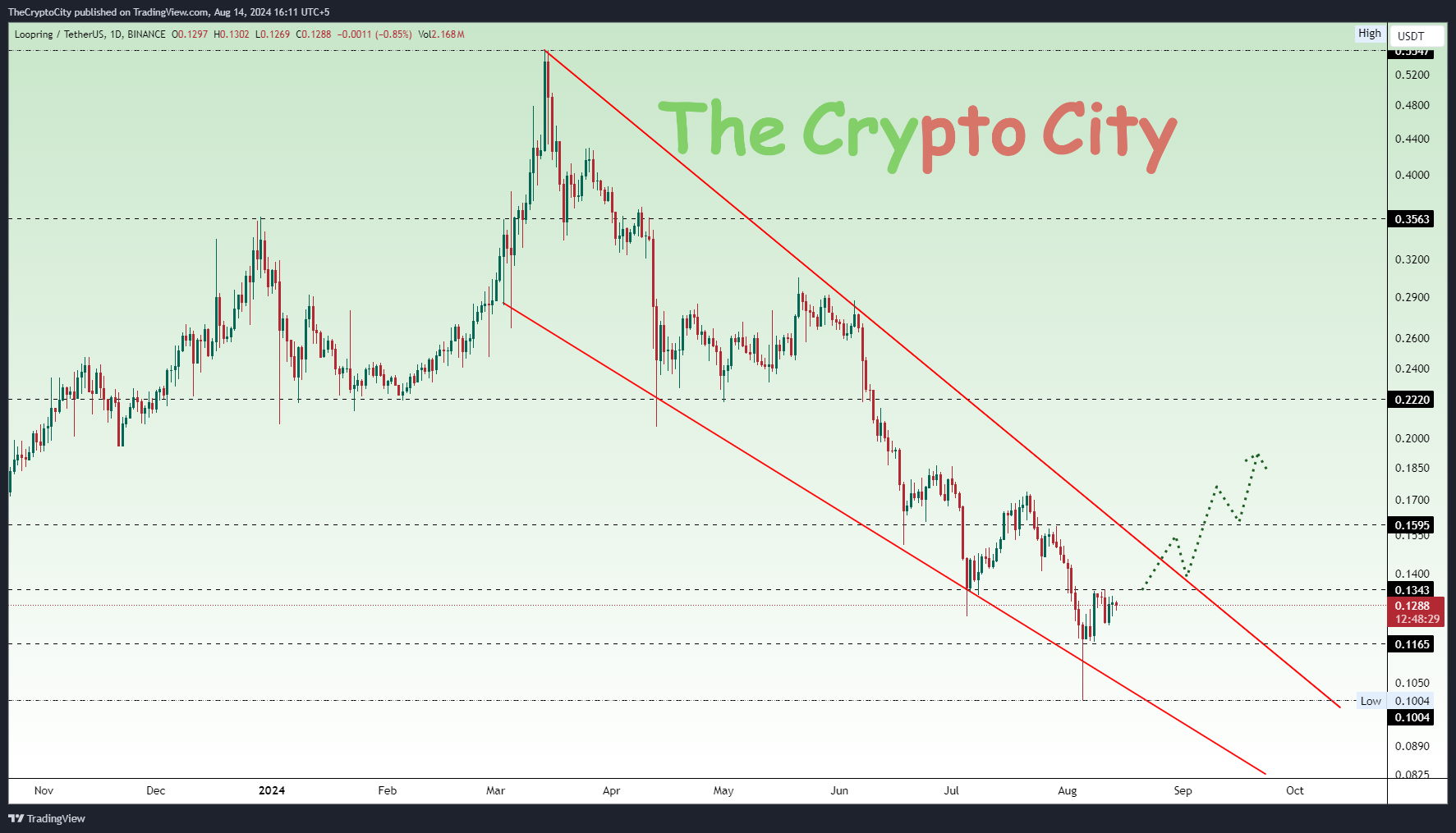 LRCUSDT_2024-08-14_16-11-33 LRC Price Analysis