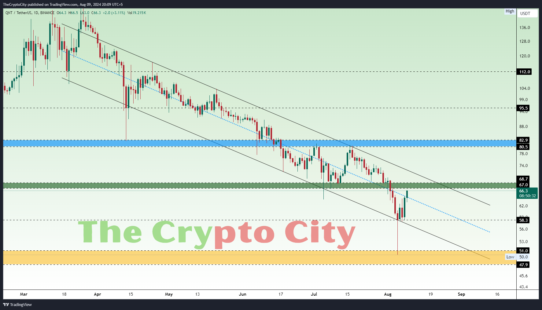 QNT Technical Analysis