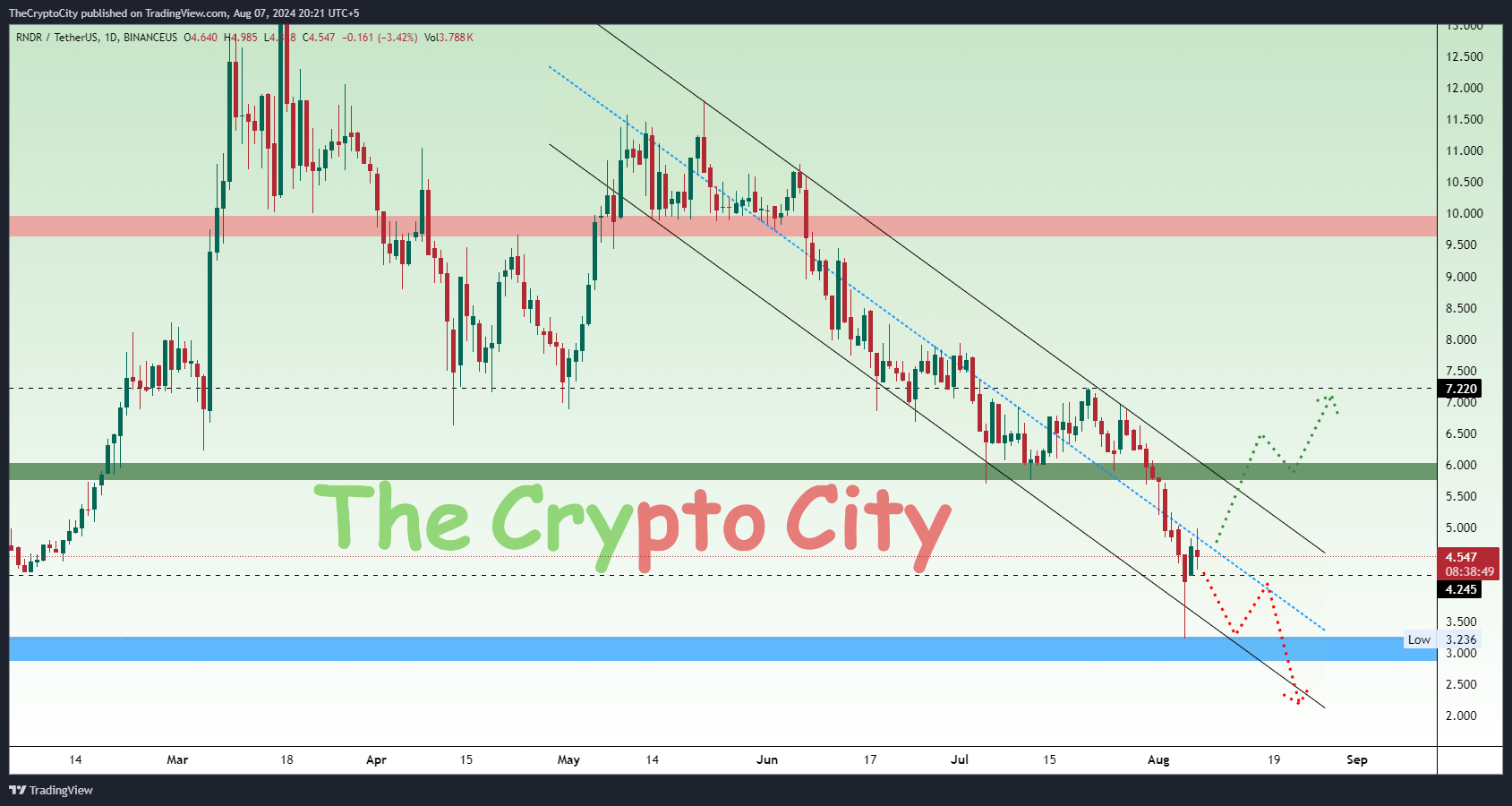 RNDR Technical analysis