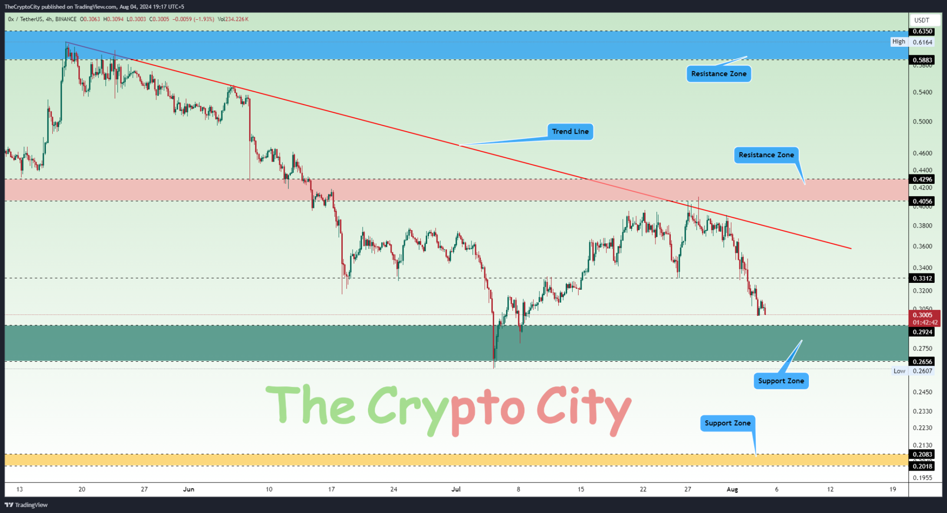 Strategic Moves for ZRX Traders