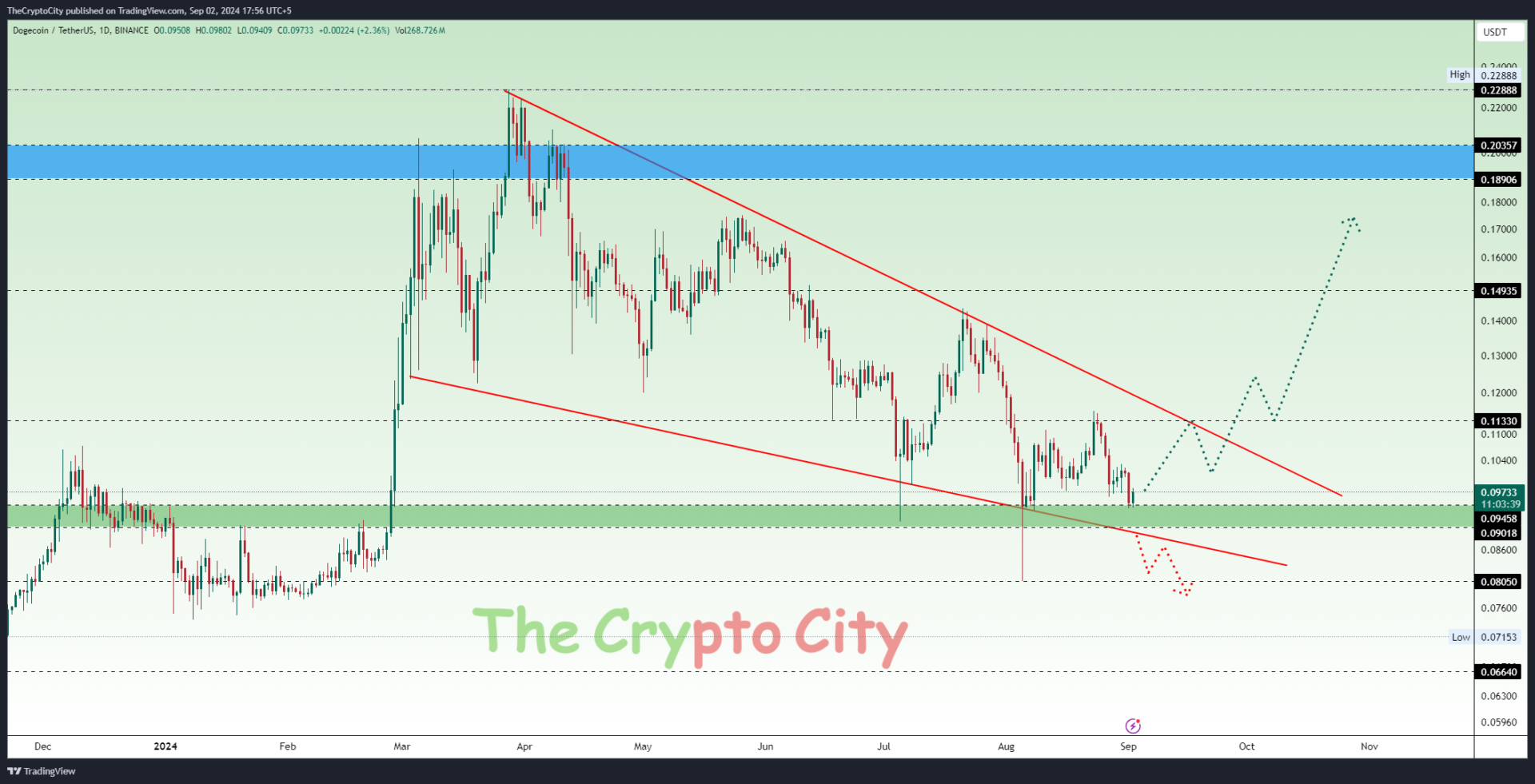 DOGEUSDT_2024-09-02_17-56-22 DOGE Coin on the Edge