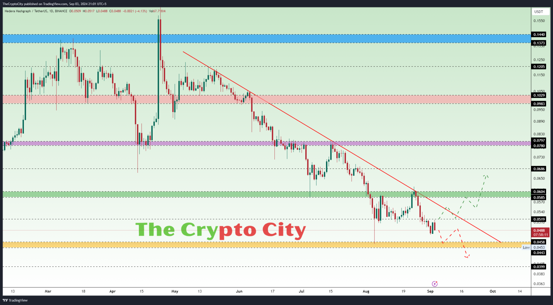 Is HBAR Set for a Major Breakout?