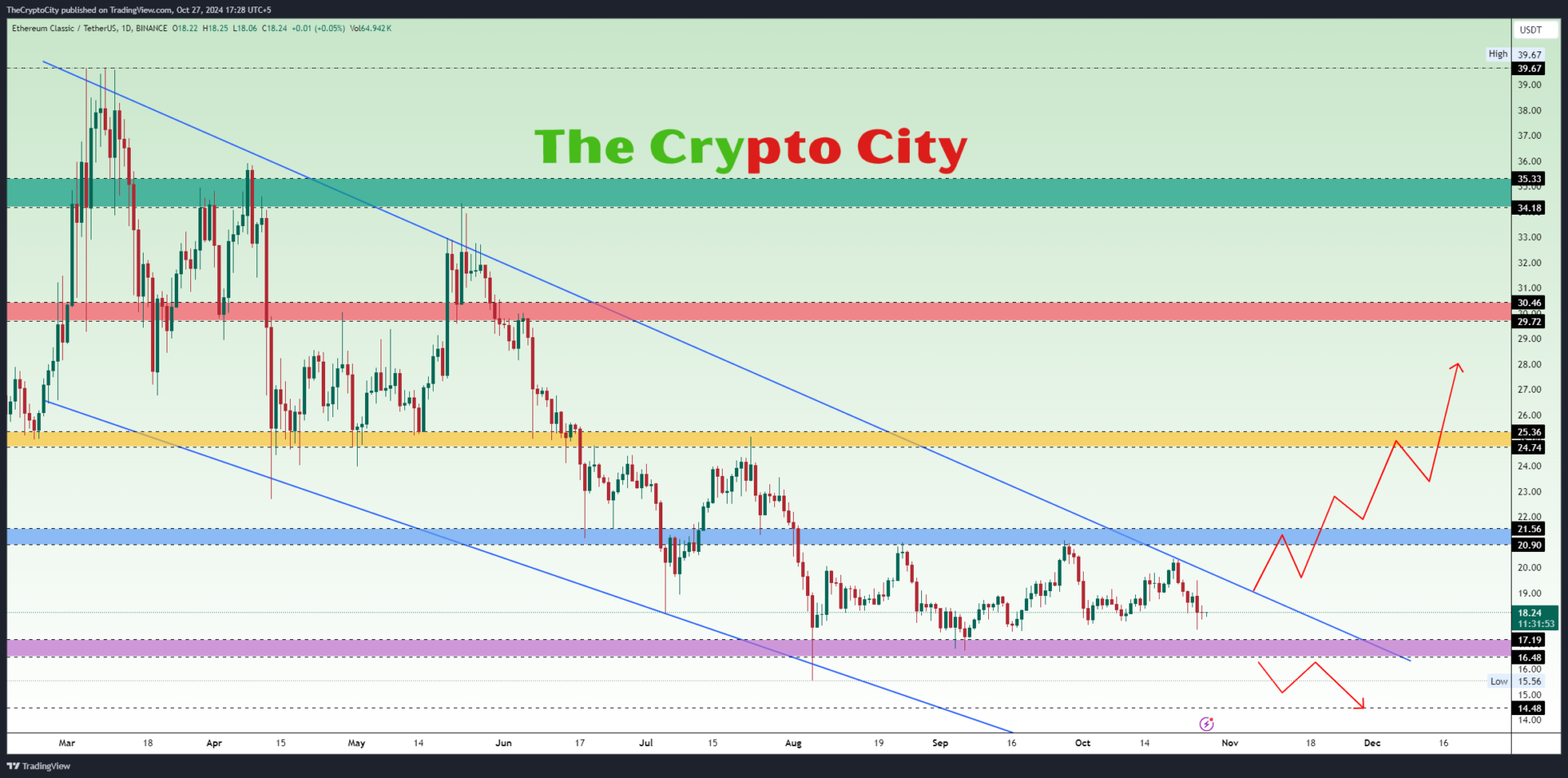 ETCUSDT ETC Must Hold