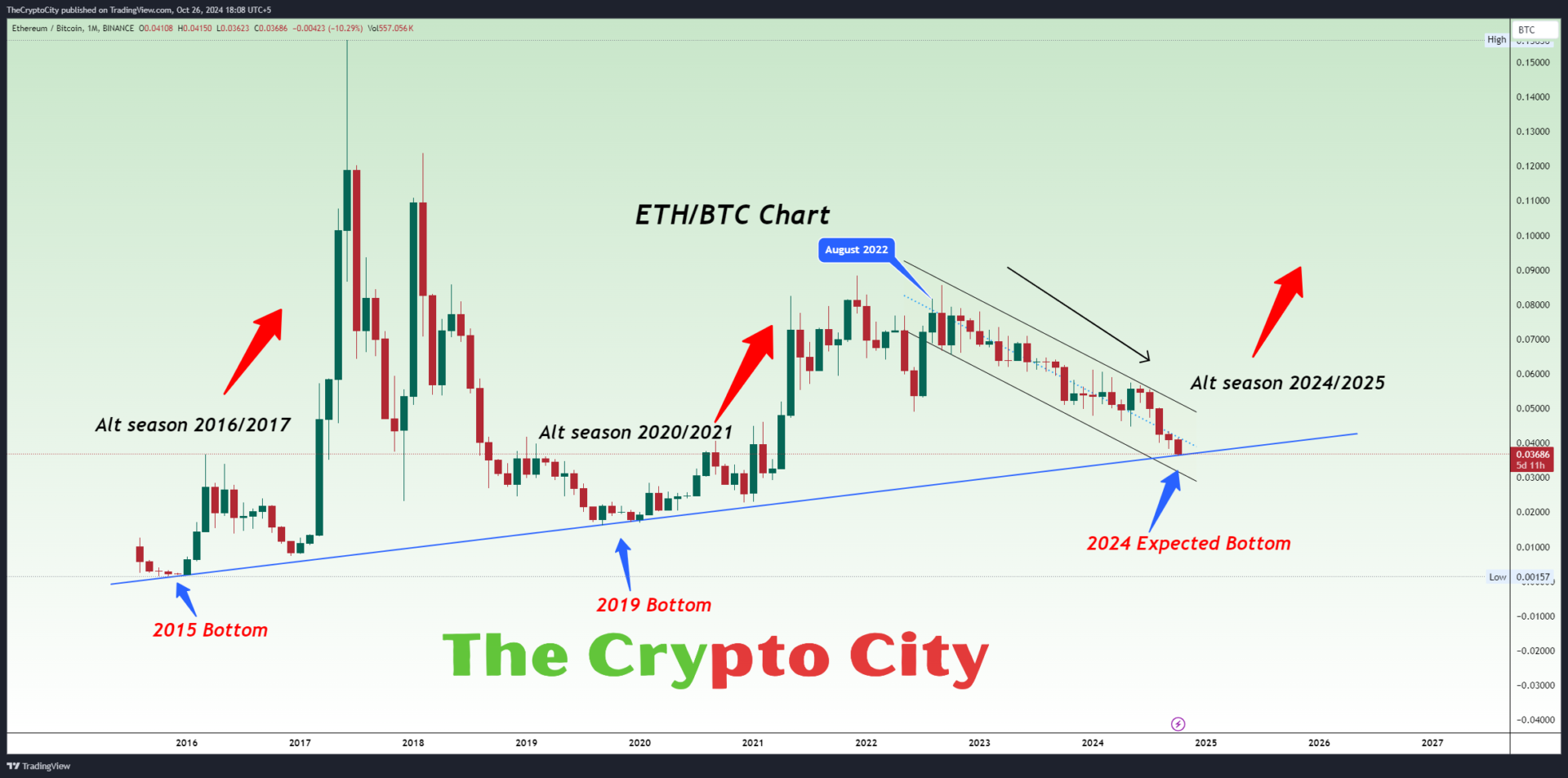 Unlocking Ethereum's Potential: How ETH’s Next Big Break Could Change the Game!