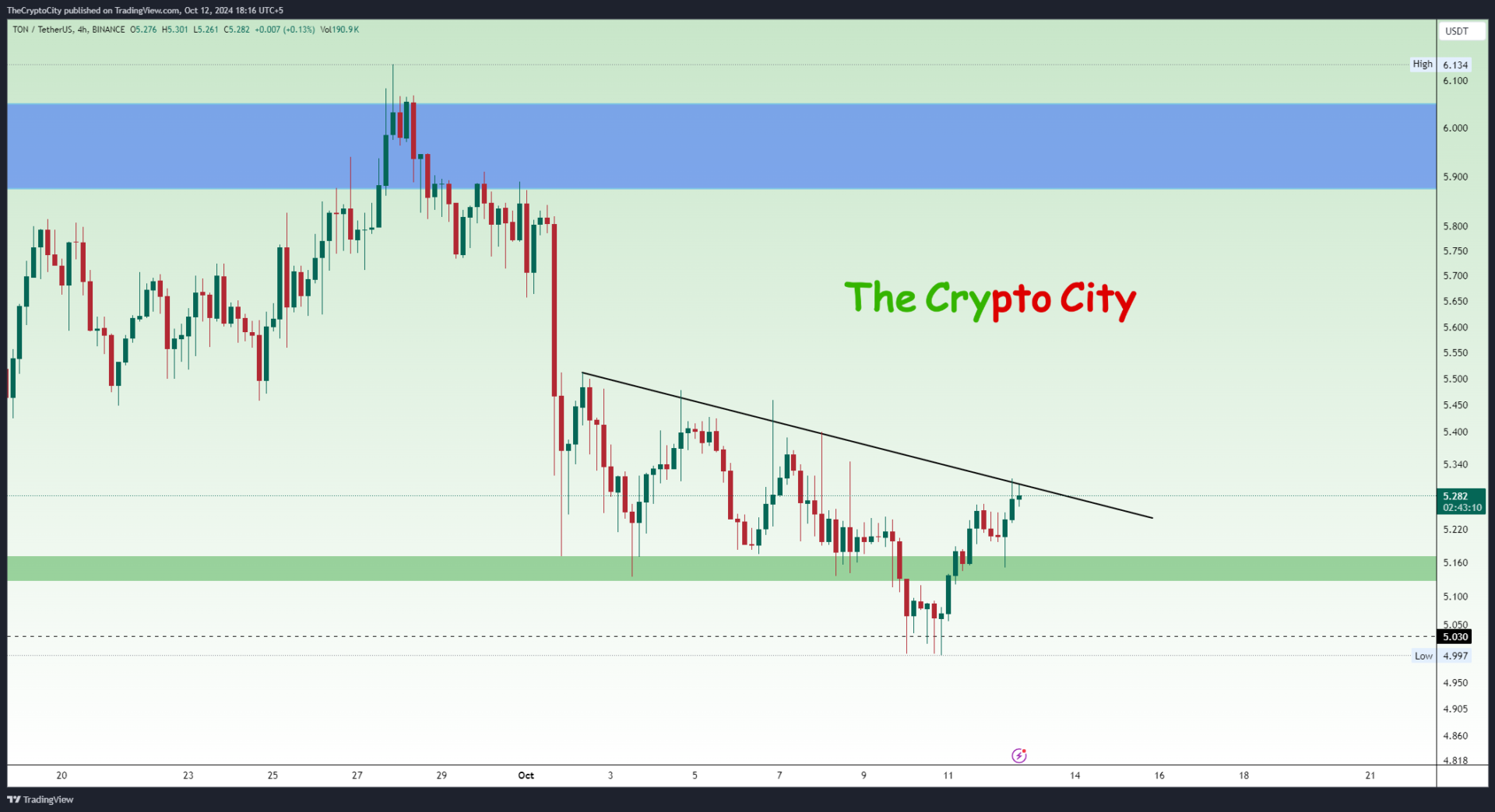 TON Bullish Momentum