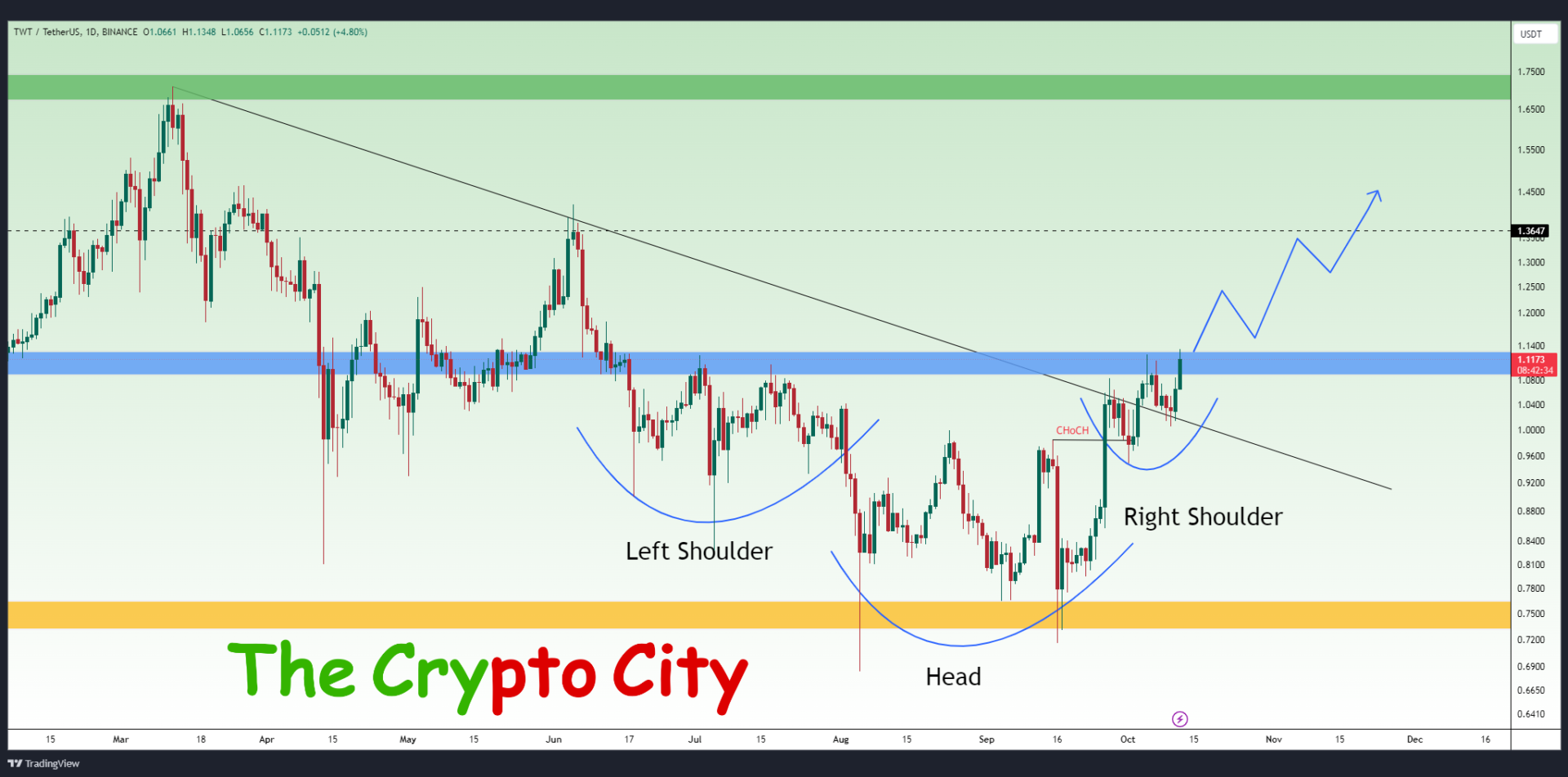 TWT USDT Bullish Potential