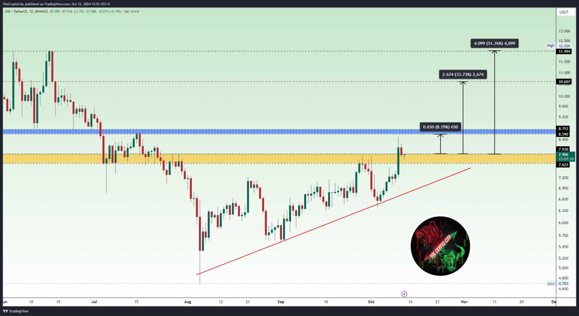UNI Bullish Breakout