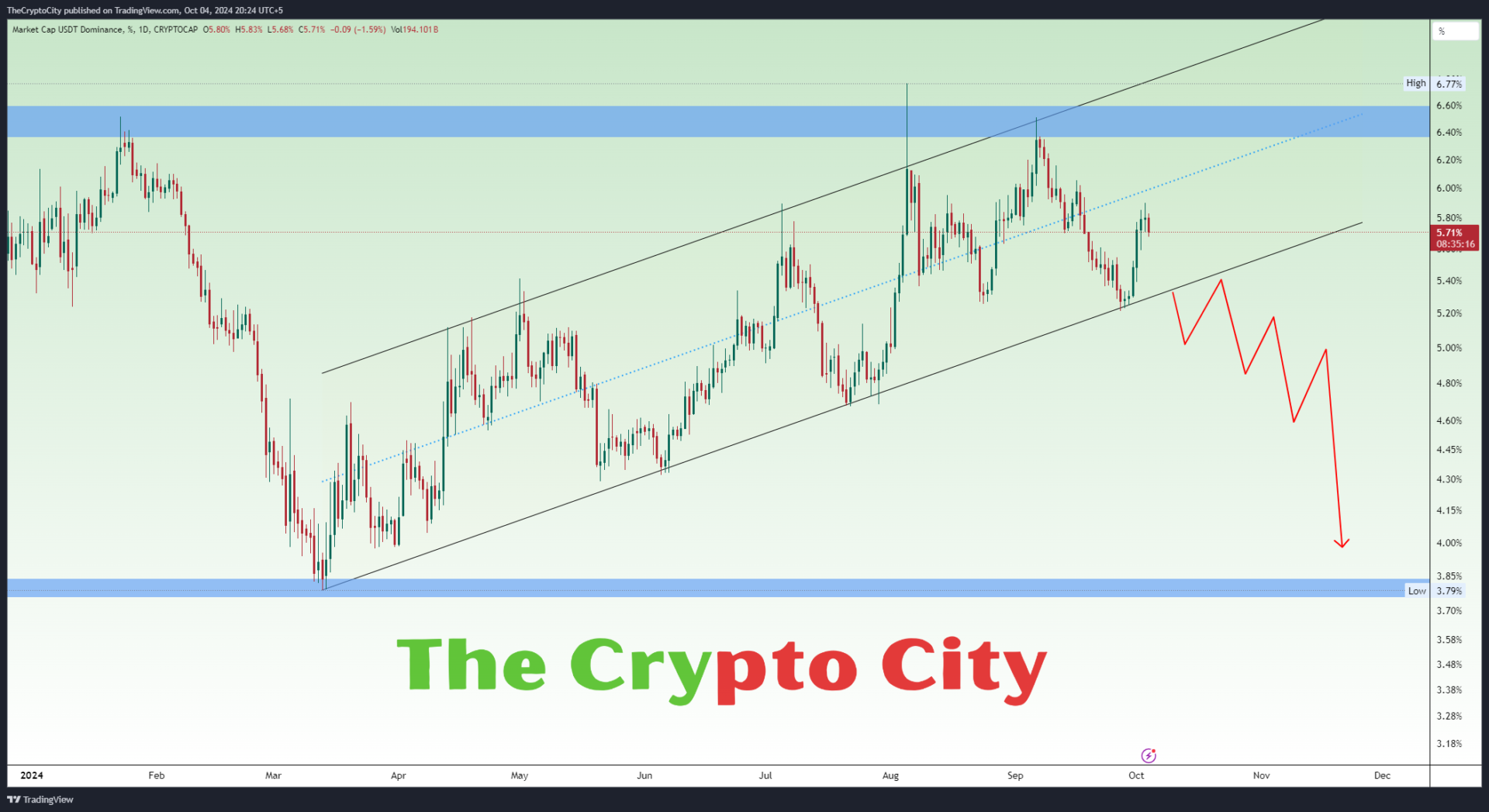 USDT Dominance Breakout