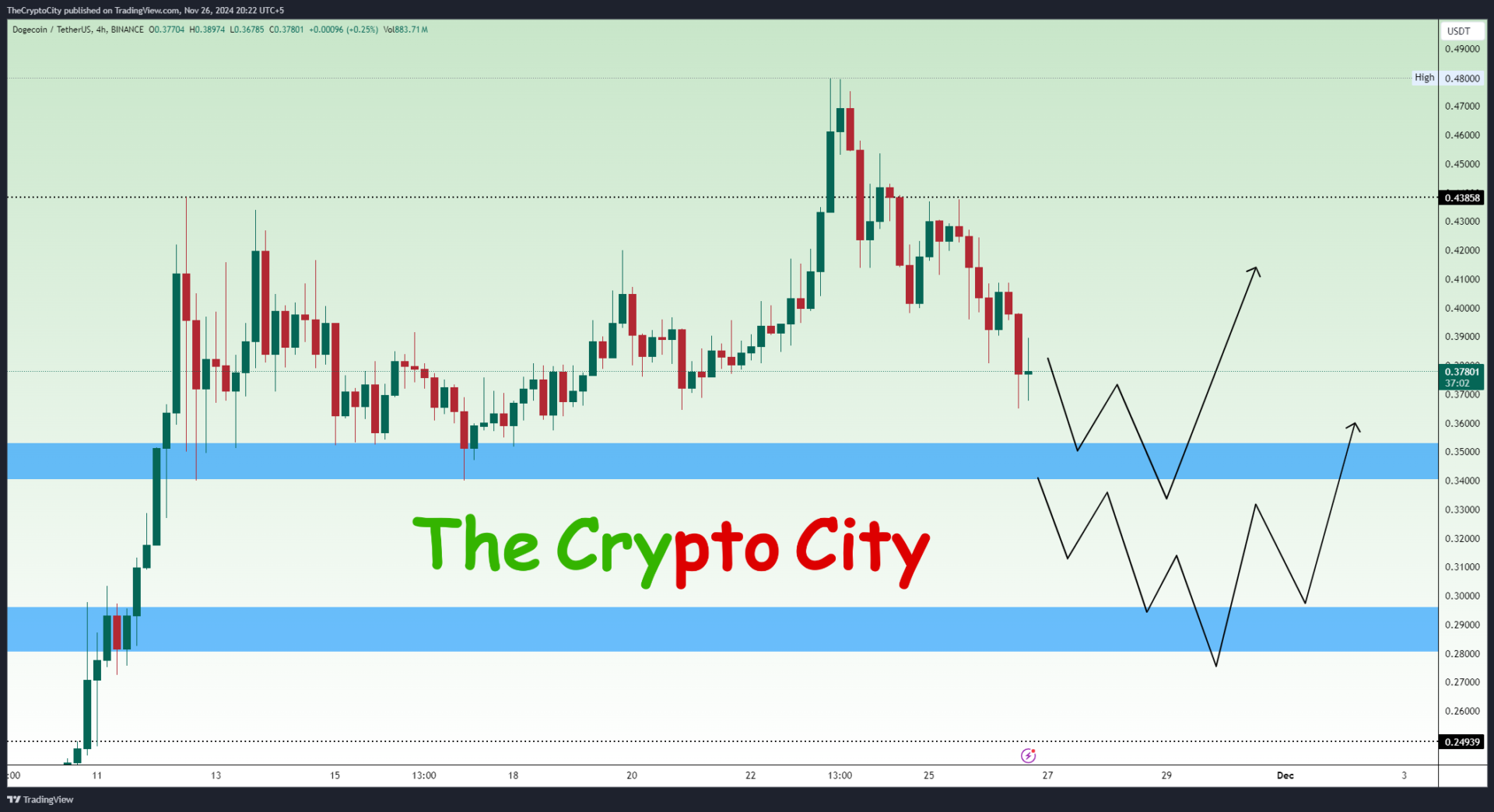 Dogecoin Next Big Move