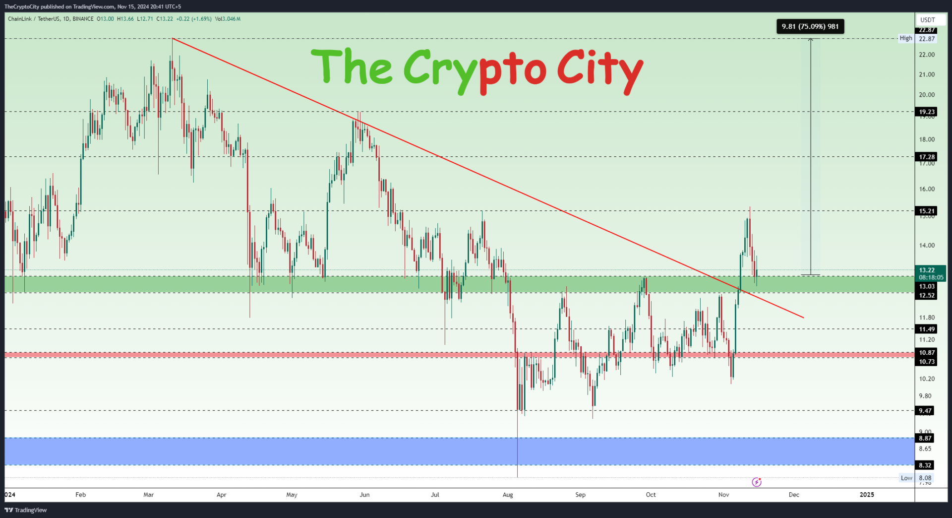 LINK Targets 75% Gain