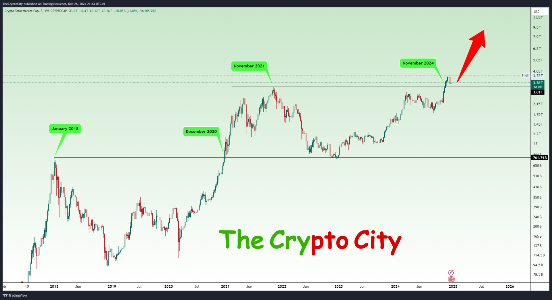 Crypto Total Market Cap