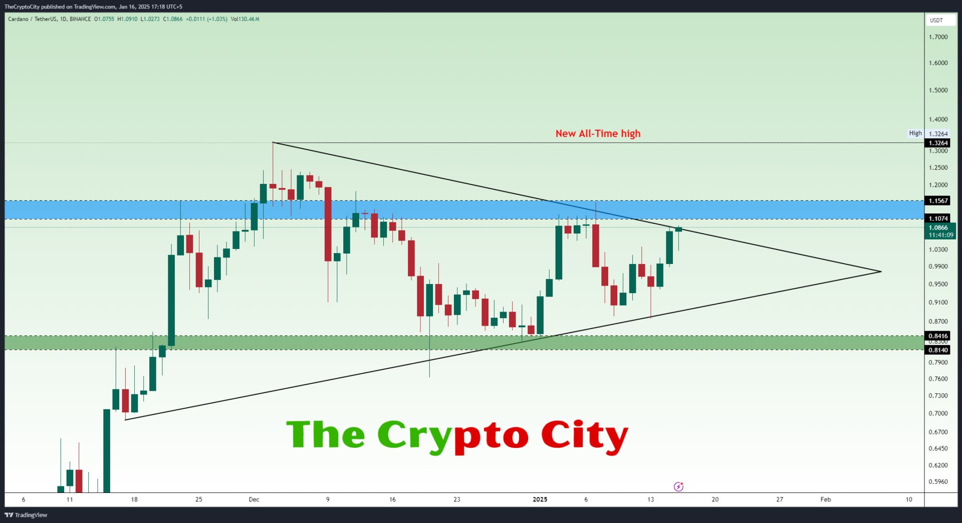 ADA Path to New Highs