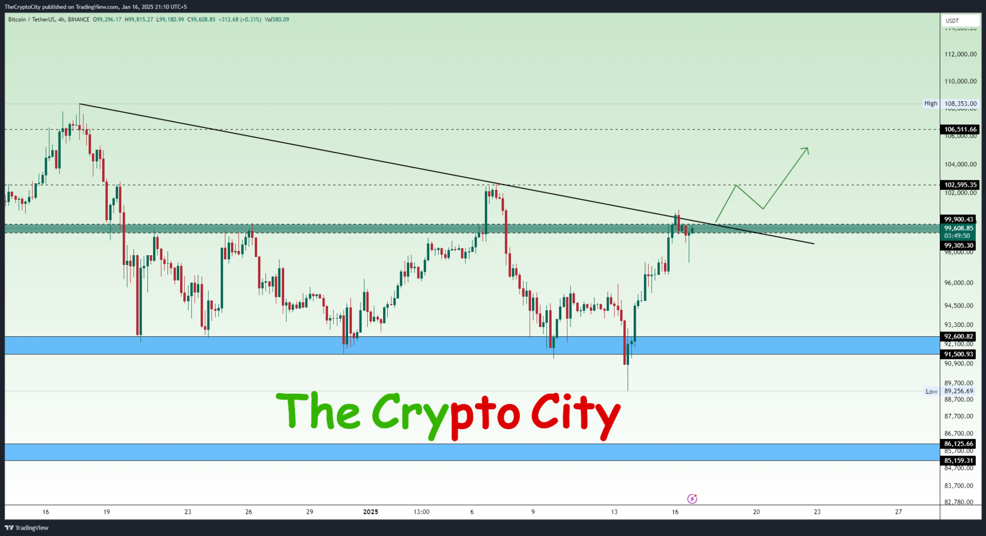 BTCUSDT_ Bitcoin Breakout