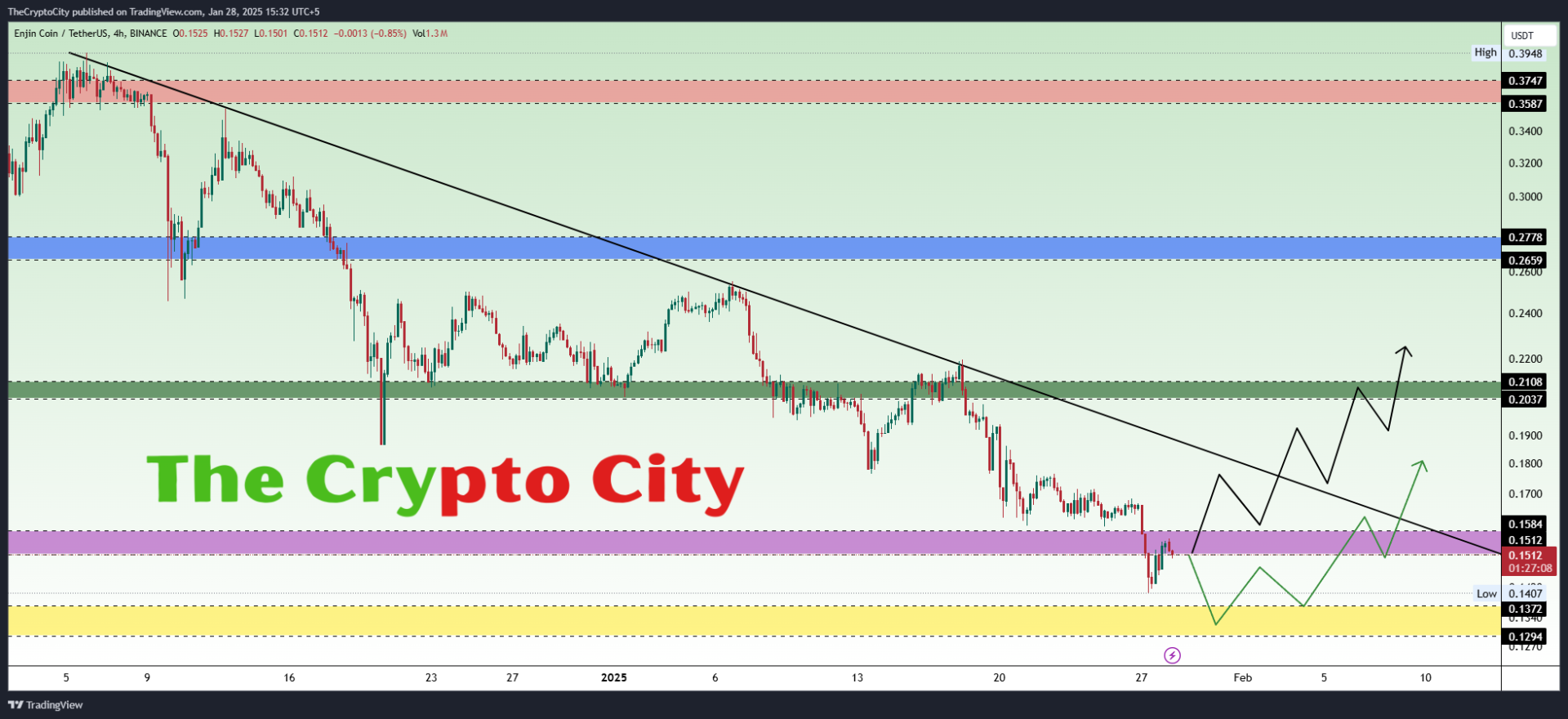 ENJUSDT_2025-01-28_15-32-52 ENJ Breakdown