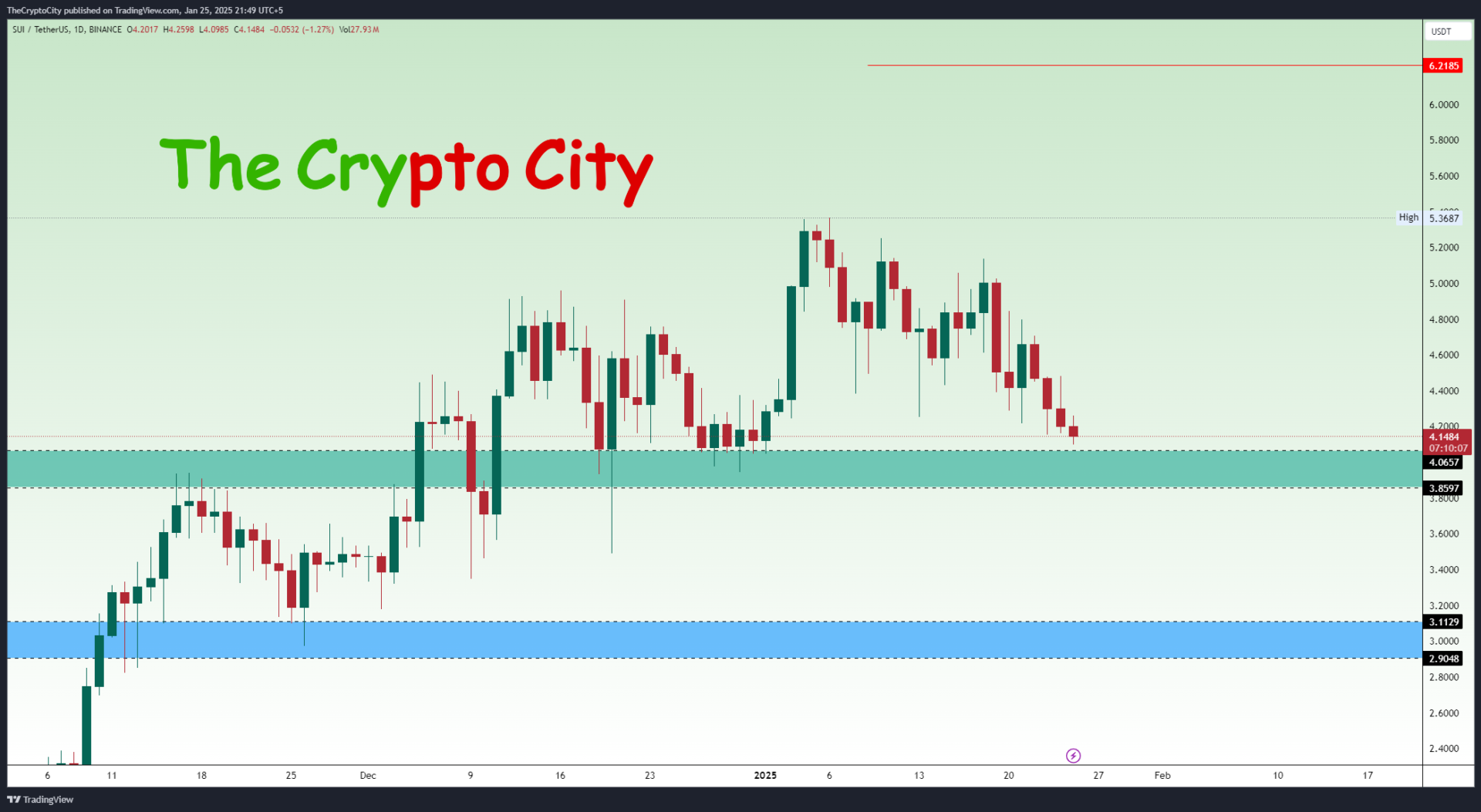 SUIUSDT SUI at Critical Support