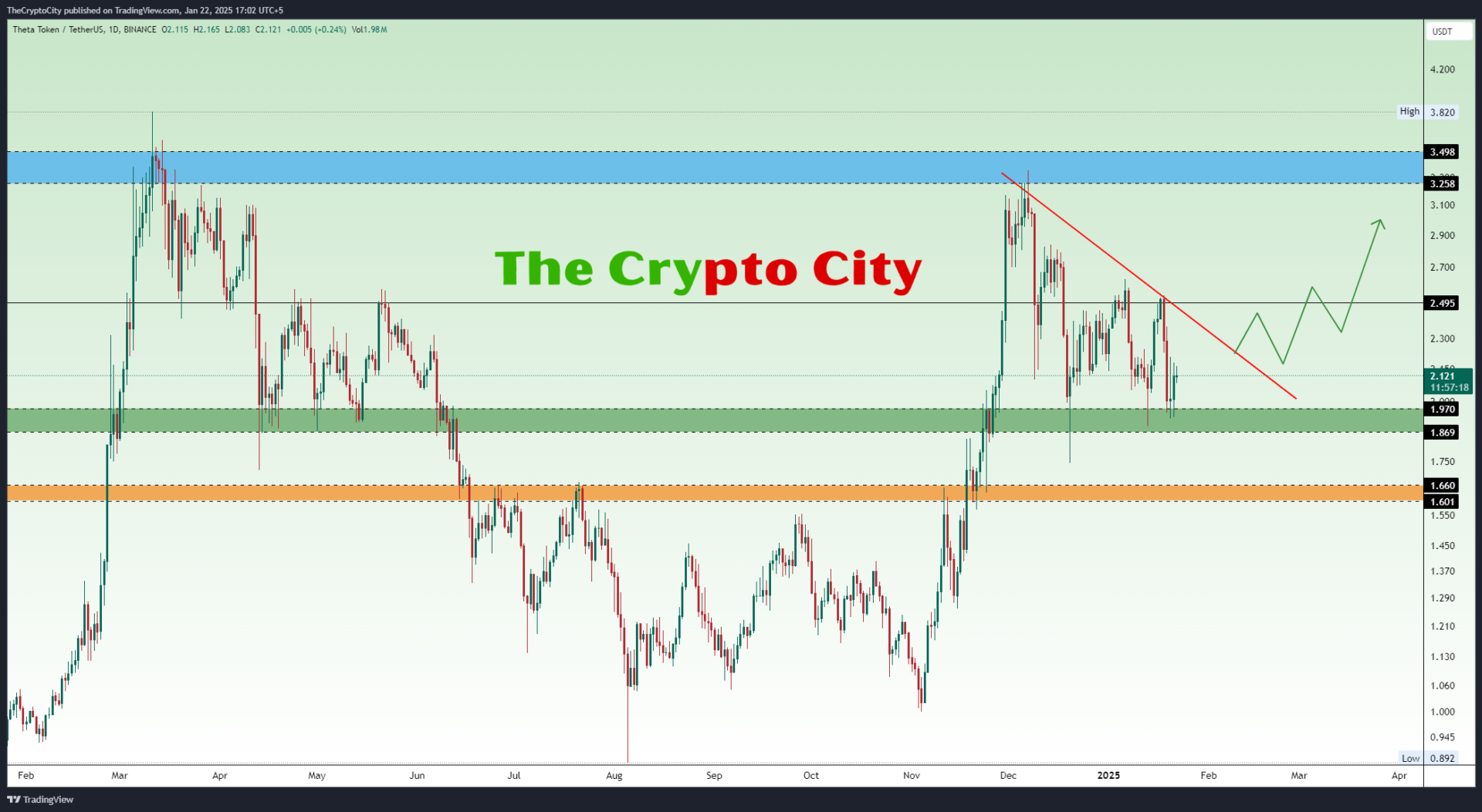 THETA Poised for a Major Breakout