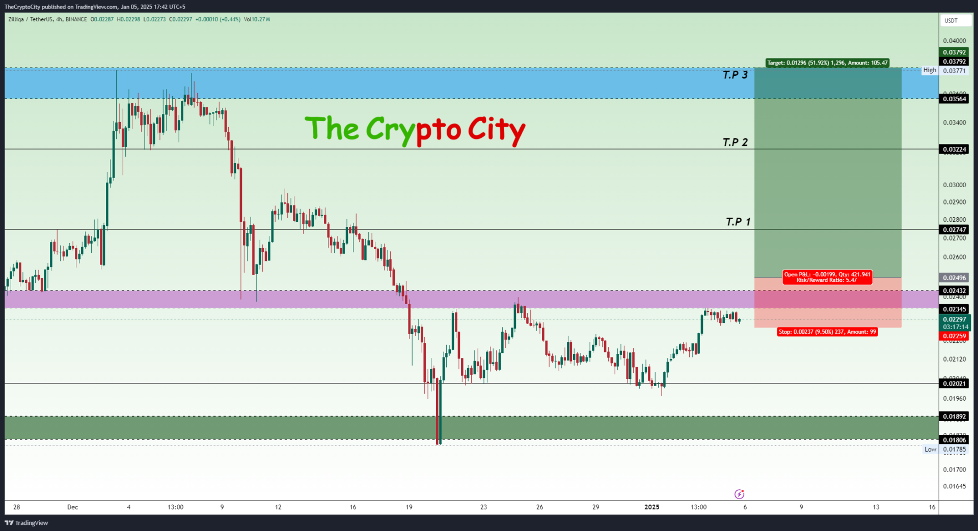 ZIL Bullish Momentum