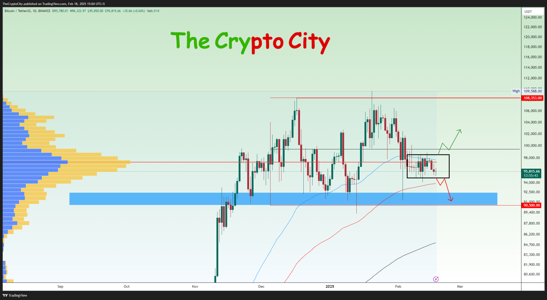 Bitcoin Price Update