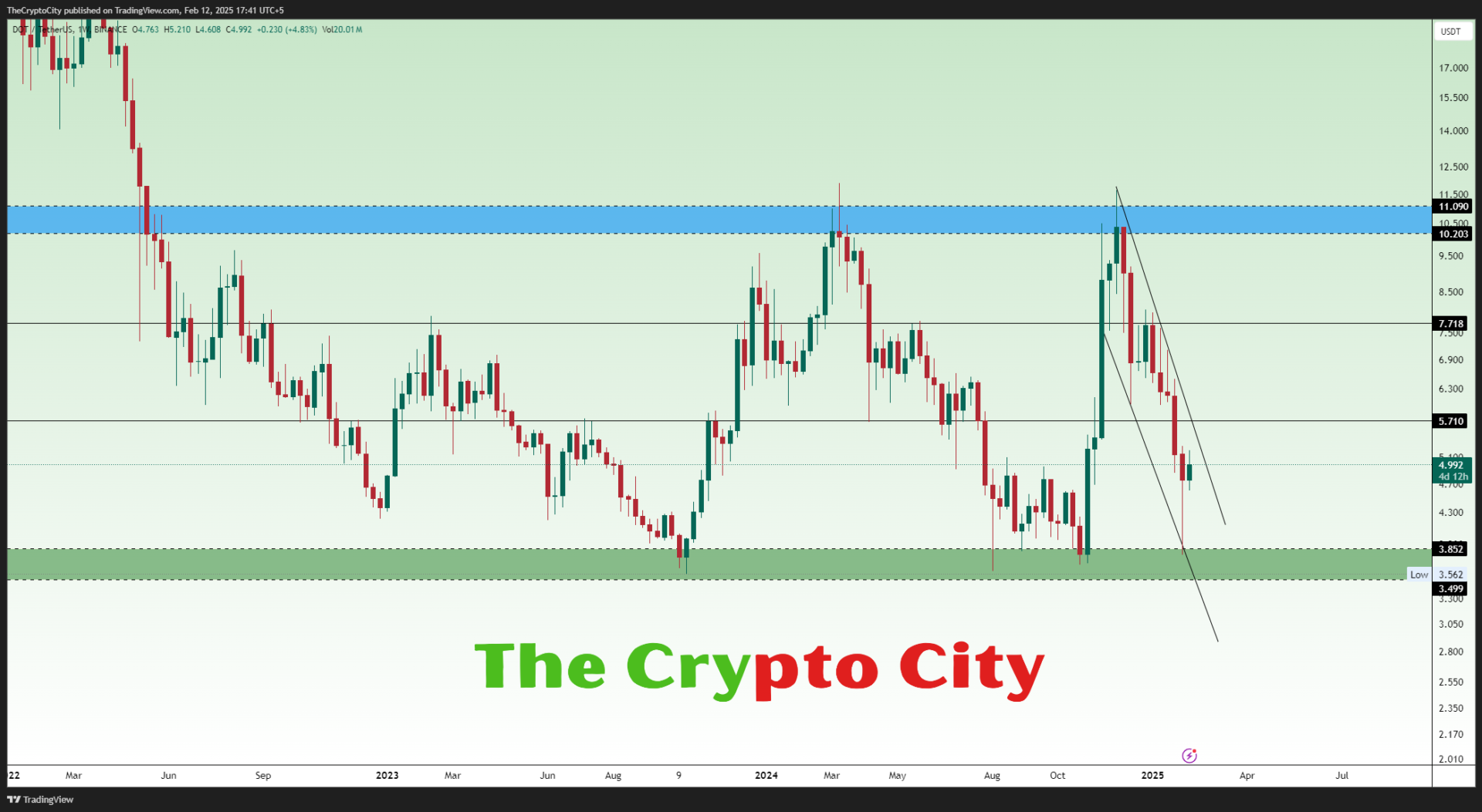 DOTUSDT POLKADOT Holding Strong