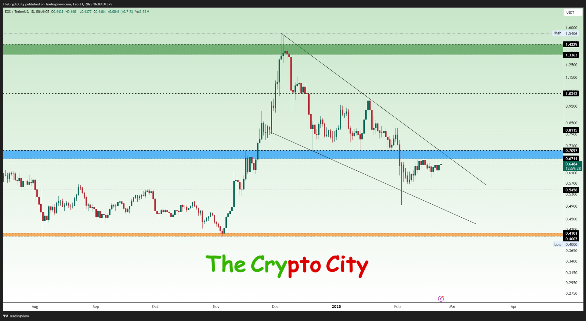 EOSUSDT_2025-02-23_16-00-32 EOS Breakout Alert