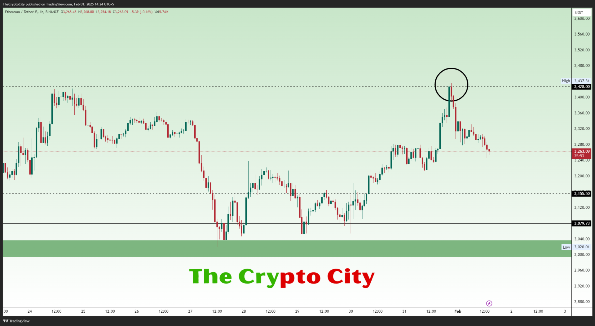 ETHUSDT_2025-02-01_14-24-13 Ethereum Bull Trap