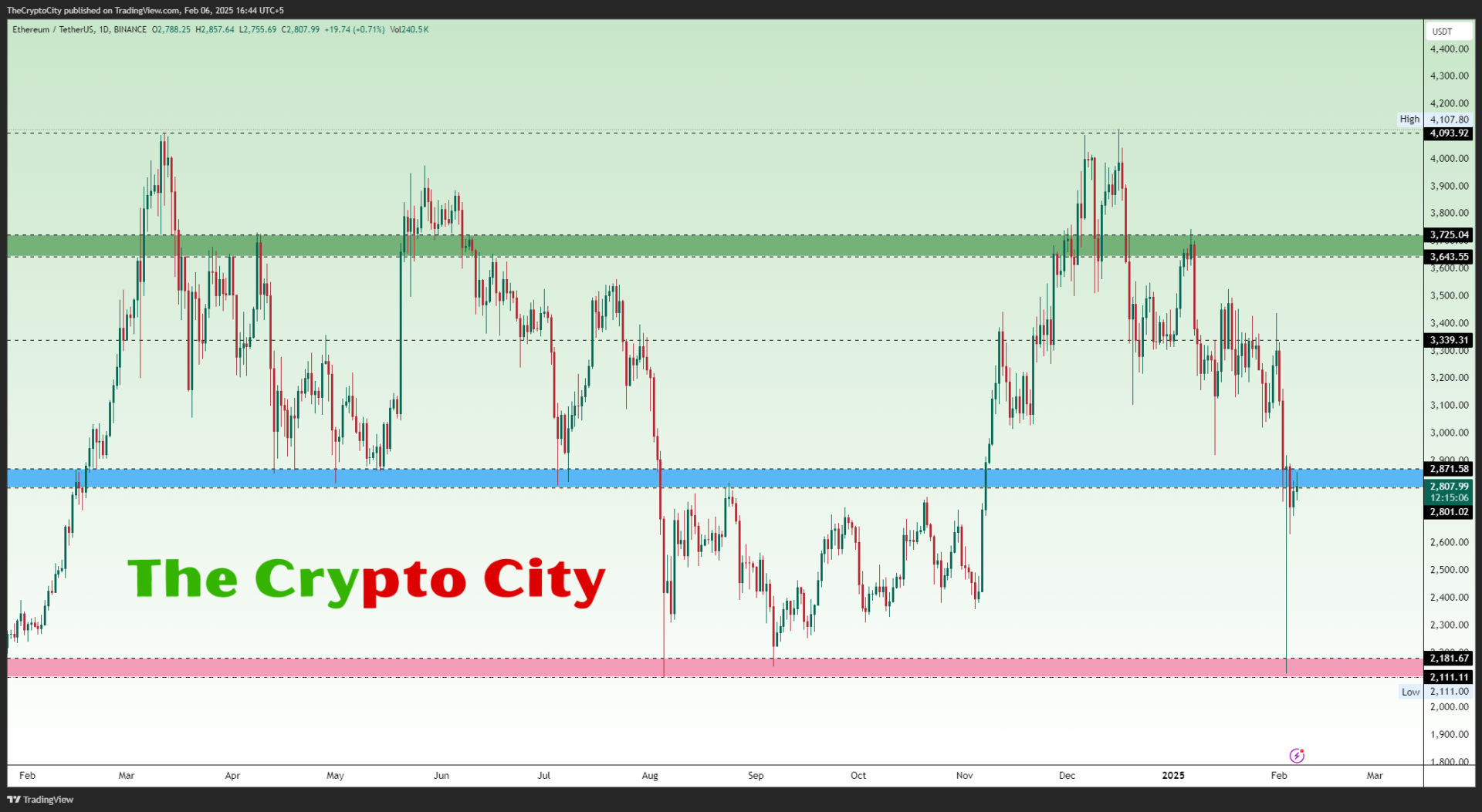 ETHUSDT_ ETH Holding Strong