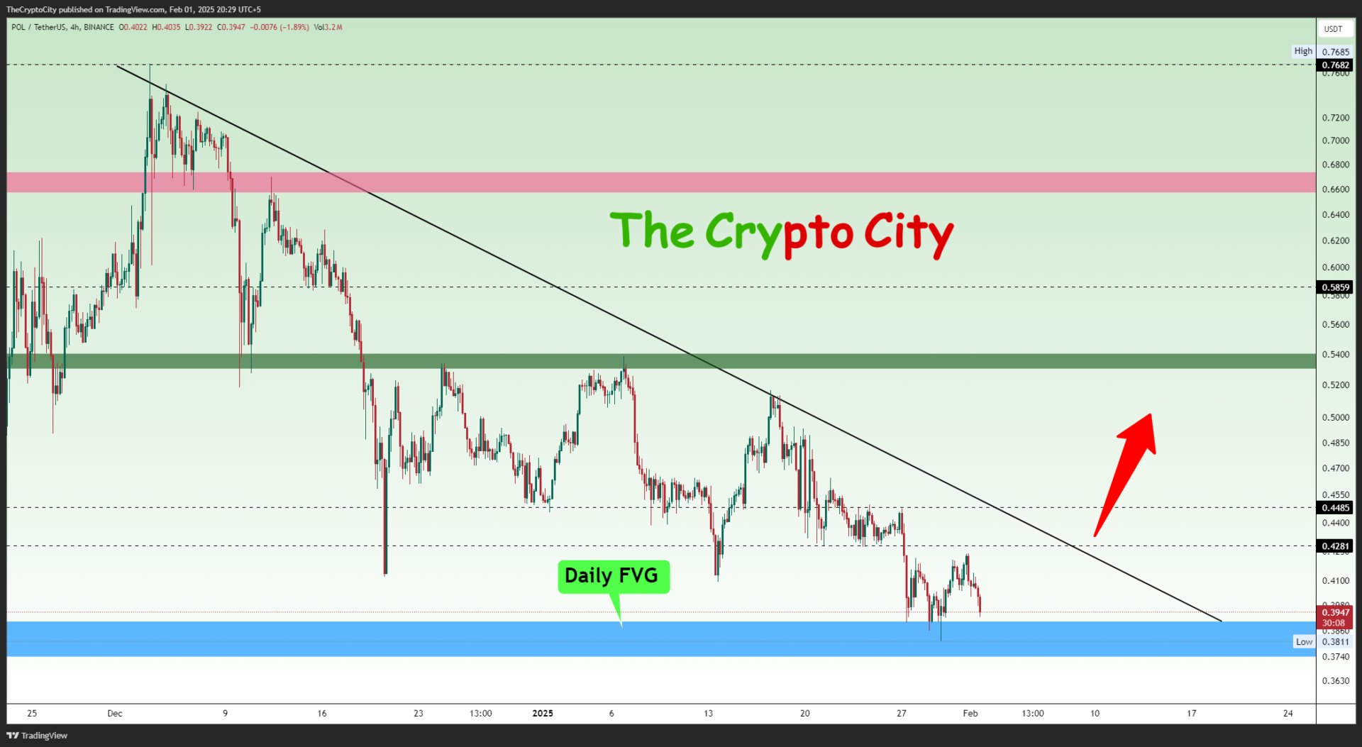 POLUSDT_2025-02-01_20-29-57 POL USDT