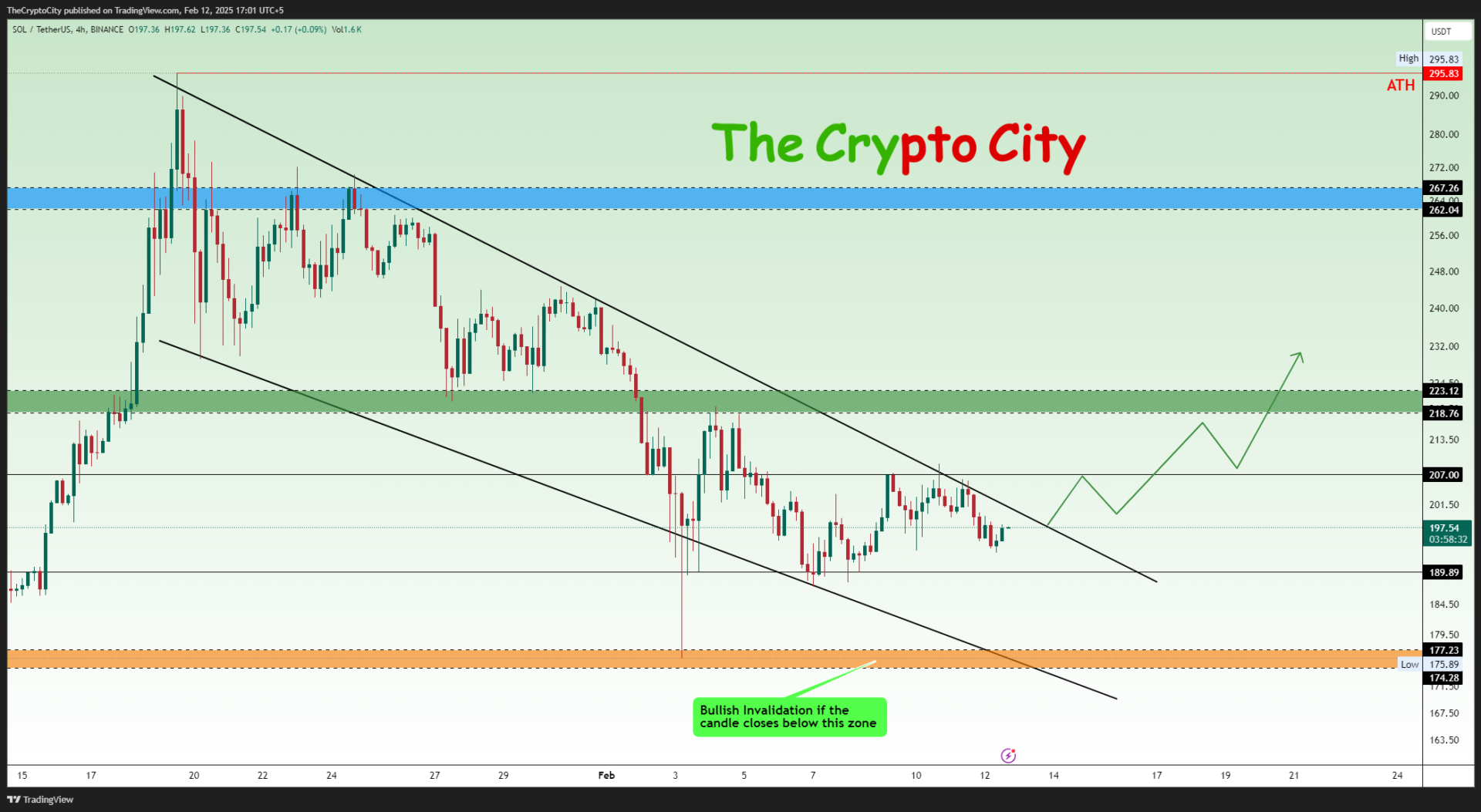 SOLUSDT SOL Explosive Breakout