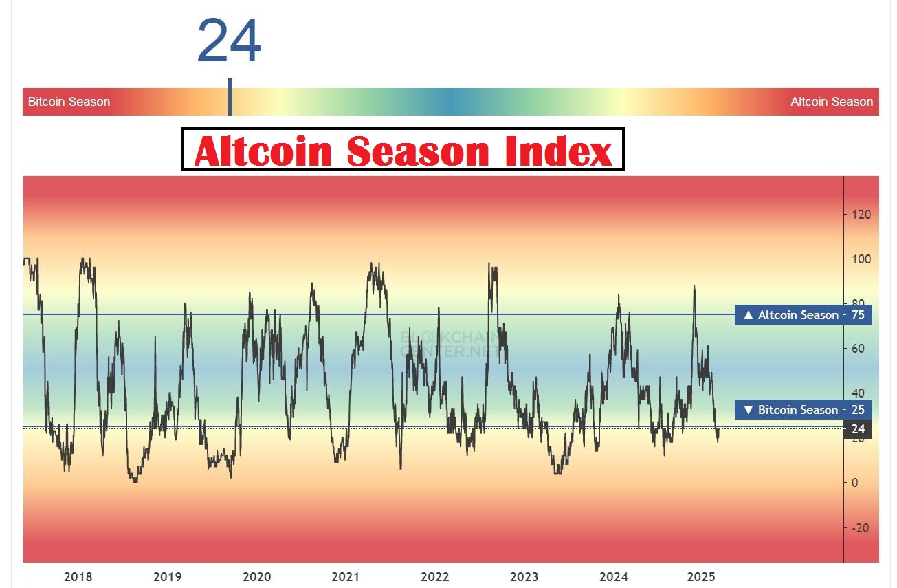 When is Altcoin Season?