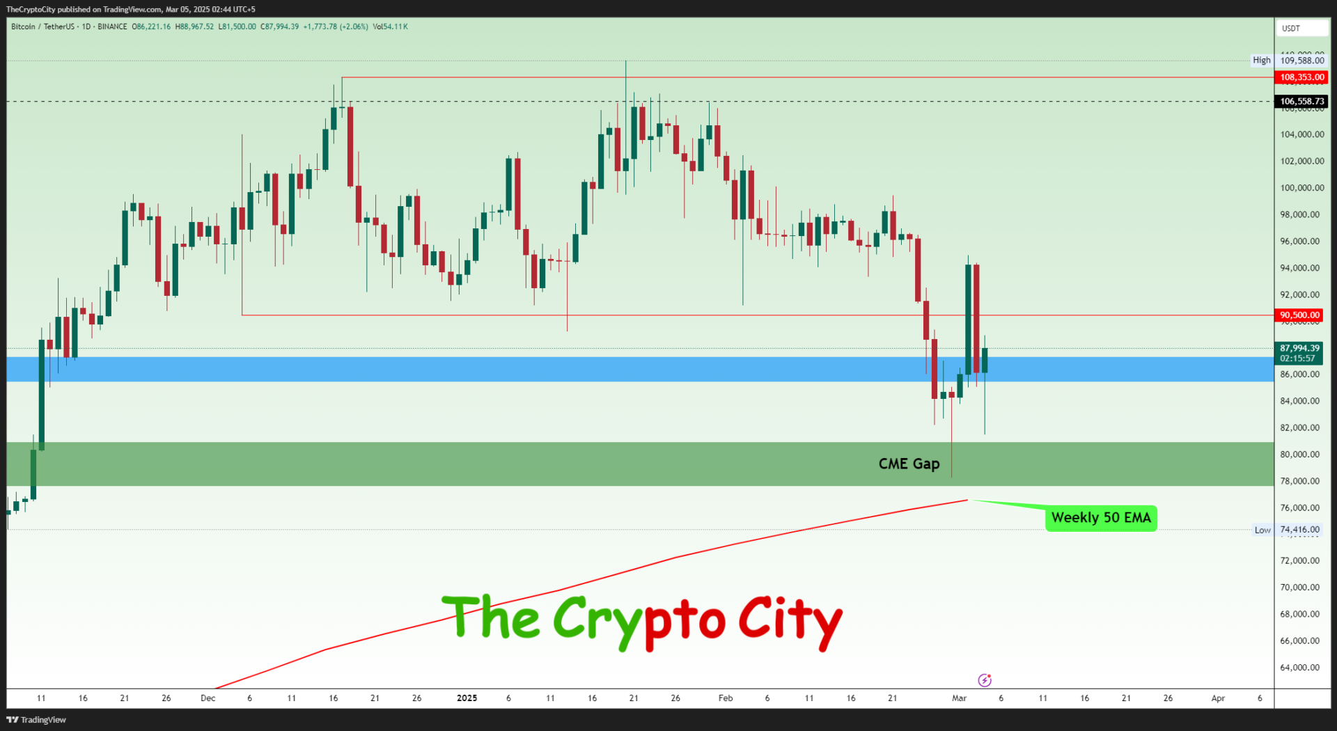 Bitcoin CME Gaps Filled