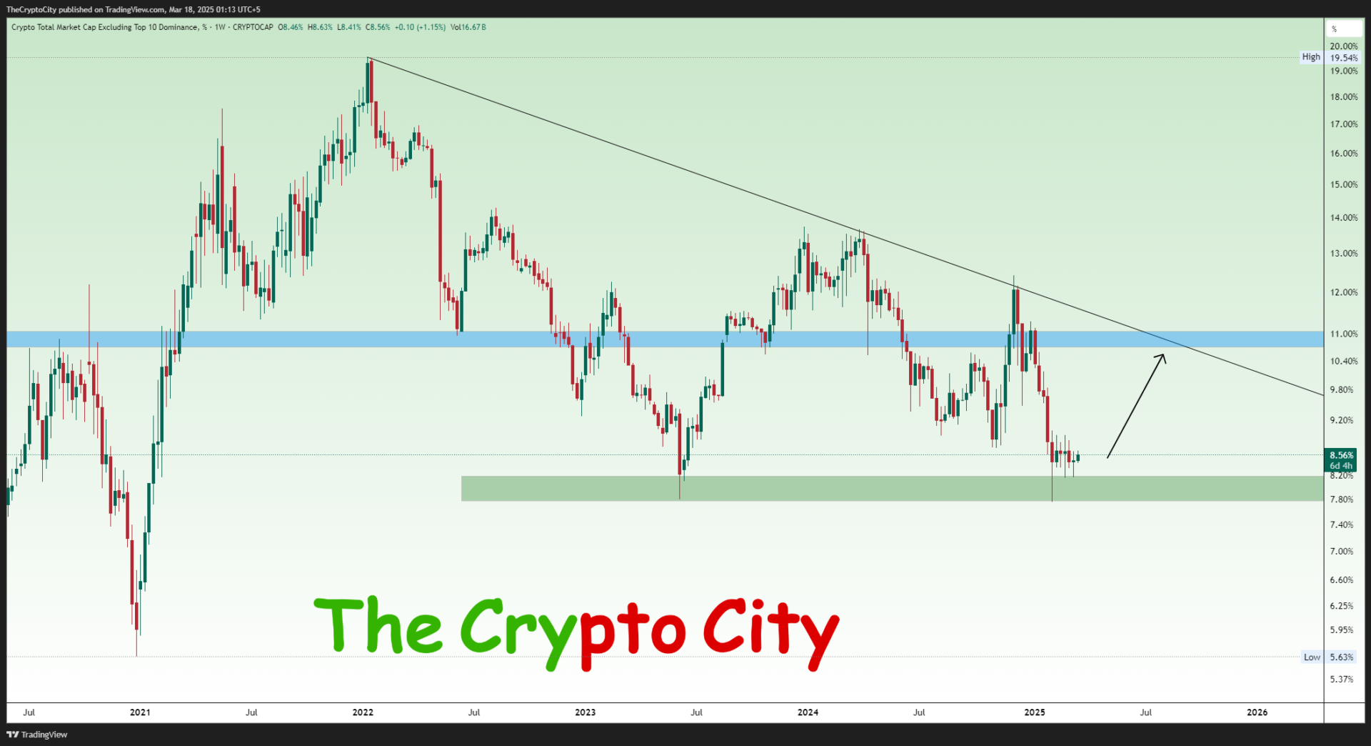 Altcoin Market Dominance