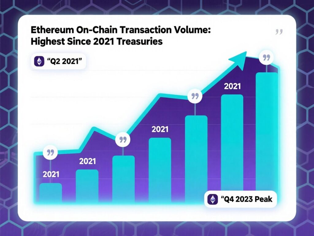 Corporate treasuries supporting Ethereum on-chain volume highest since 2021