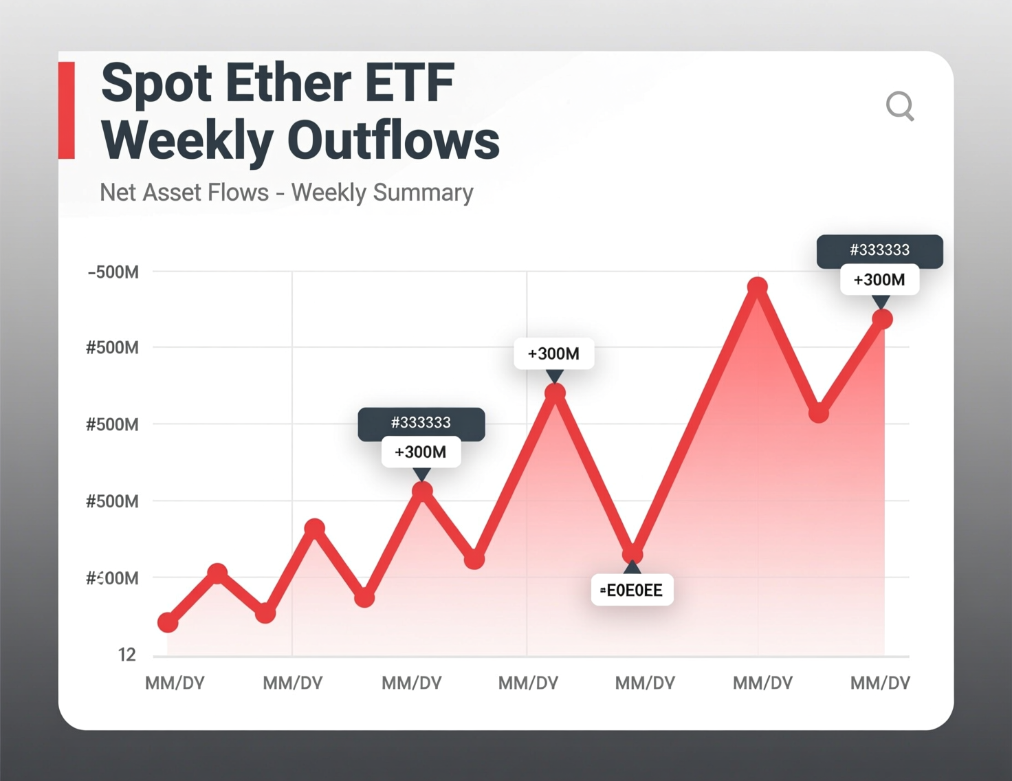 1758961680 Ether ETFs log straight week of outflows, $796M pulled as price drops 10%