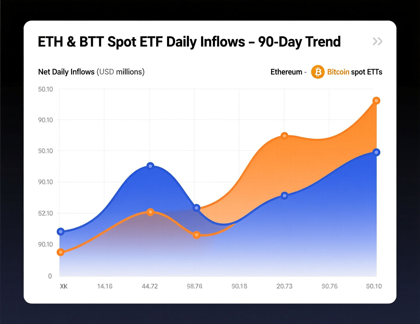 Ethereum and Bitcoin spot ETFs' combined daily inflows top $1 billion