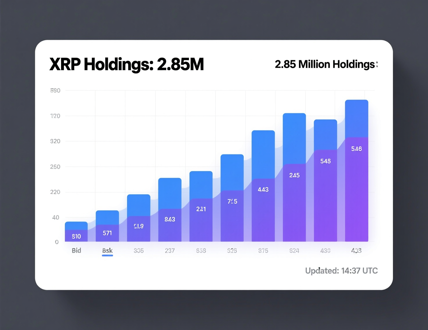 XRP Holds $2.85 After 3% Swing as ETF Hopes Dented by Profit-Taking