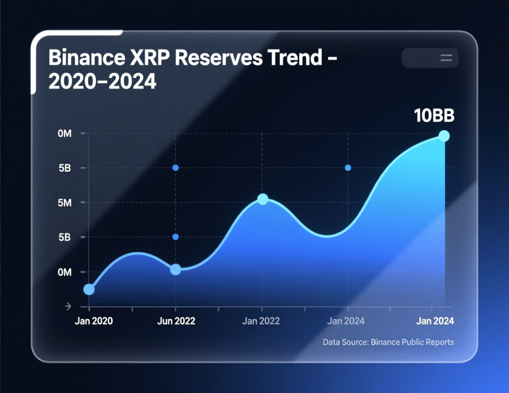 “Trend of XRP reserves on Binance compared with price”