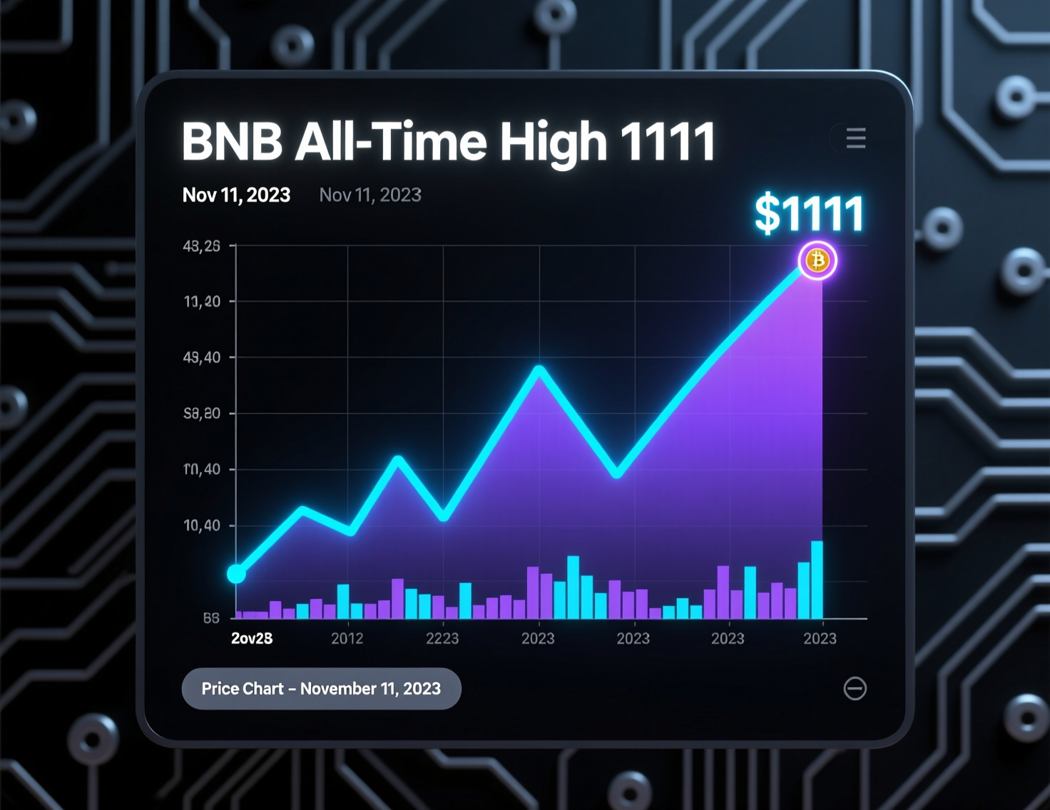 1759481119 BNB sets a new all-time high at $1,111 as user metrics fire up