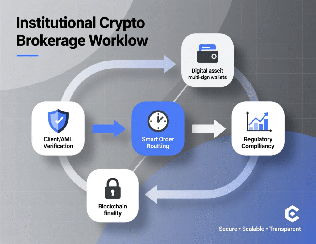Nomura-Owned Laser Digital Plans Crypto License Application in Japan: Bloomberg 3 Flowchart of institutional crypto brokerage process
