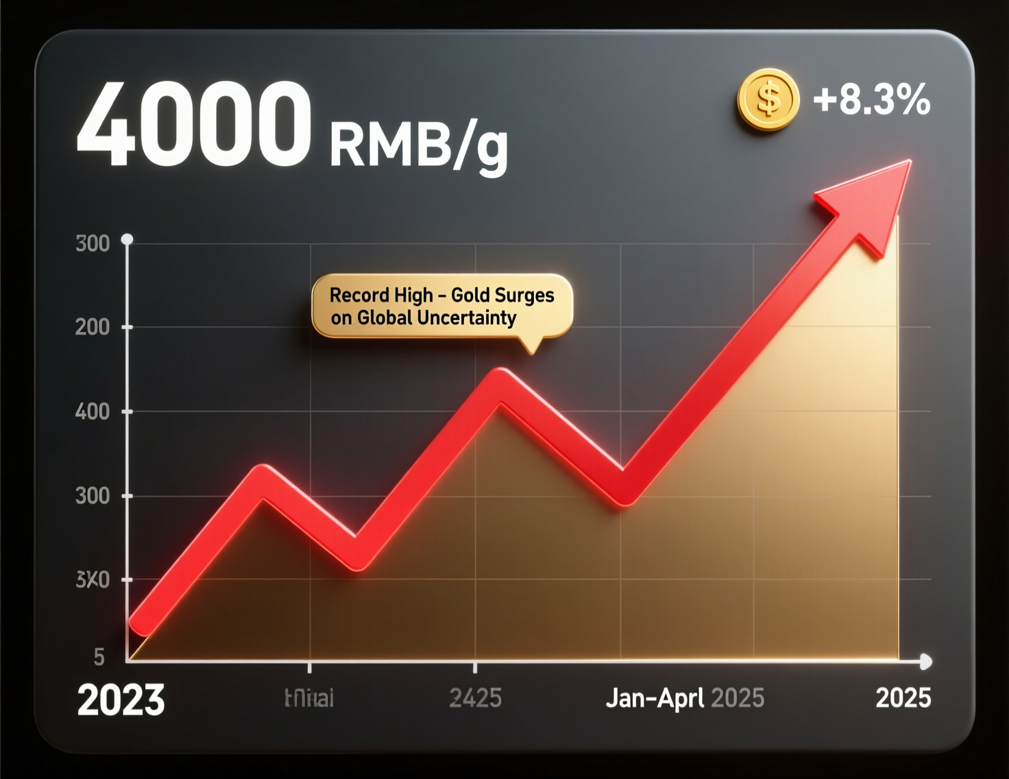 “Chart showing gold price above $4,000 per ounce and breakout zone”